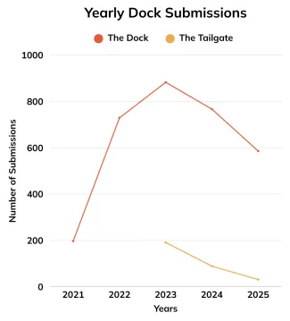 Yearly Dock Submission