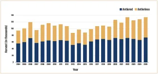 Harvest totals by year from 2004 through 2025, showing antlered and antlerless harvest in thousands. Total harvest ranged from about 87,000 in 2013 to 134,000 in 2022 and 2025, with antlered harvest generally accounting for more than half of the total.
