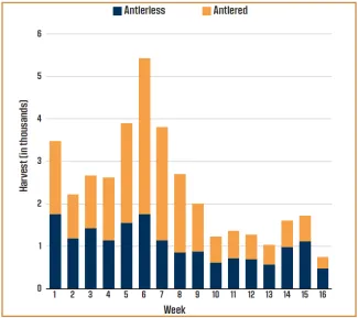 Stacked bar chart, '2025-26 Archery Harvest by Week,' showing harvest in thousands split into antlerless/antlered for weeks 1-16. Starts around 3,450 in week 1, dips slightly weeks 2-4, then peaks at about 5,450 in week 6 (roughly 1,750 antlerless, 3,700 antlered). Declines after week 7, mostly 1,000-2,700 through week 13, ticks up to 1,600-1,700 in weeks 14-15, then drops to a season low of about 750 in week 16. Antlerless harvest stays steady; antlered drives the peak and decline.