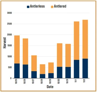 Stacked bar chart titled '2025 Muzzleloader by Day' showing daily harvest split into antlerless and antlered deer from October 25 to November 2. Harvest starts high at about 1,950 on 10/25 (roughly 675 antlerless, 1,275 antlered), declines through the week to a low of about 640 on 10/28, then rises sharply over the last few days to about 2,600 on 11/1 and 2,675 on 11/2, the two highest totals in the period. Antlered deer make up the majority of harvest on every day shown.